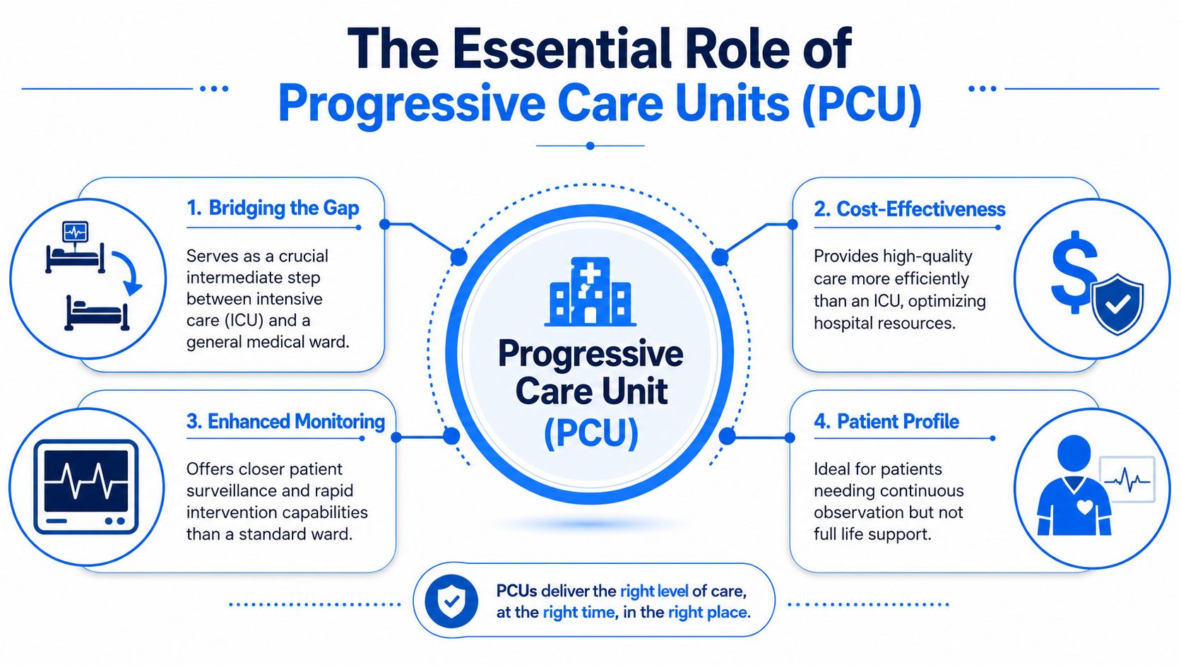 An infographic explaining the essential role of Progressive Care Units in providing efficient hospital patient care.