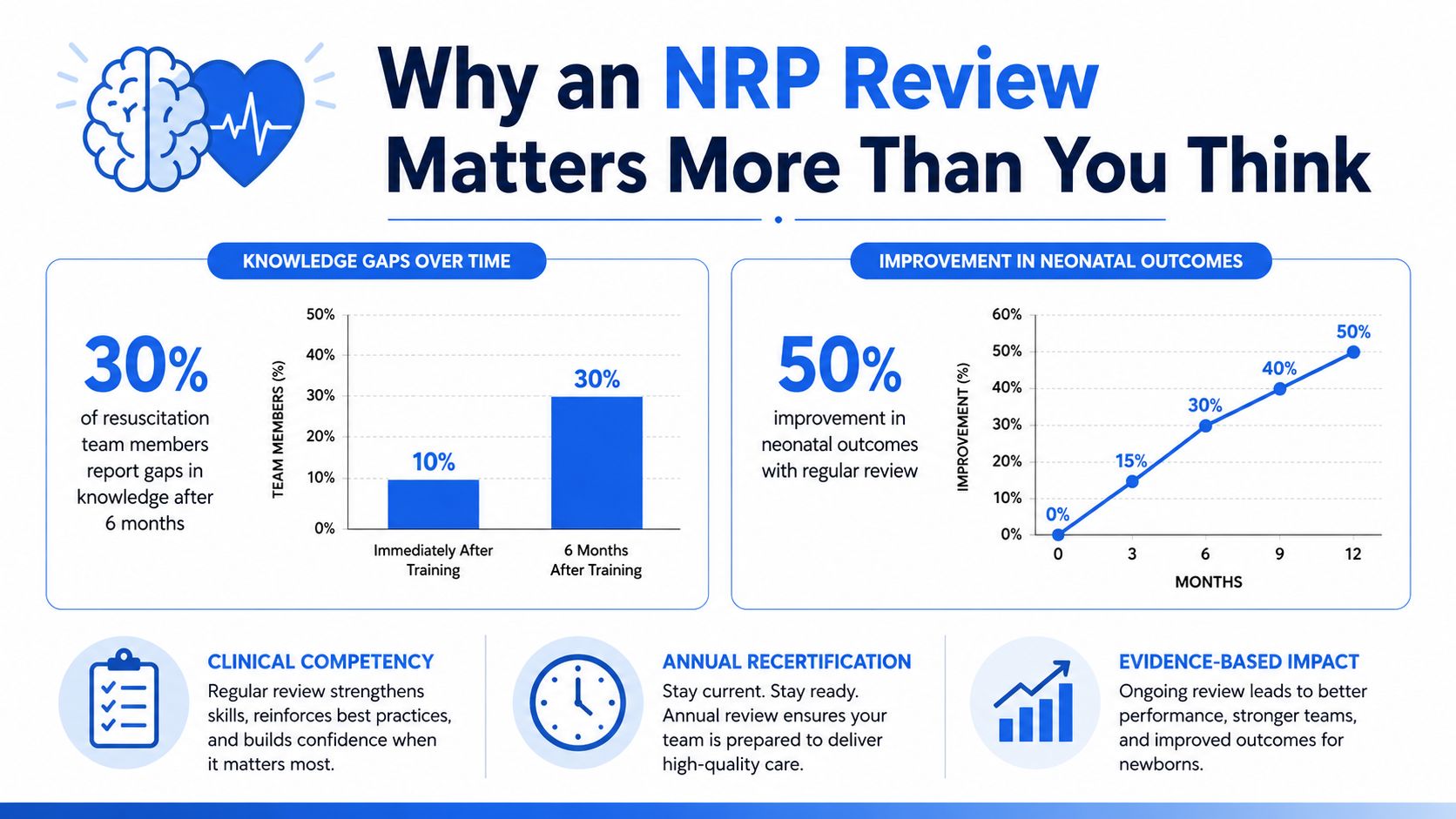 An infographic showing that NRP review improves neonatal outcomes and addresses team knowledge gaps over time.