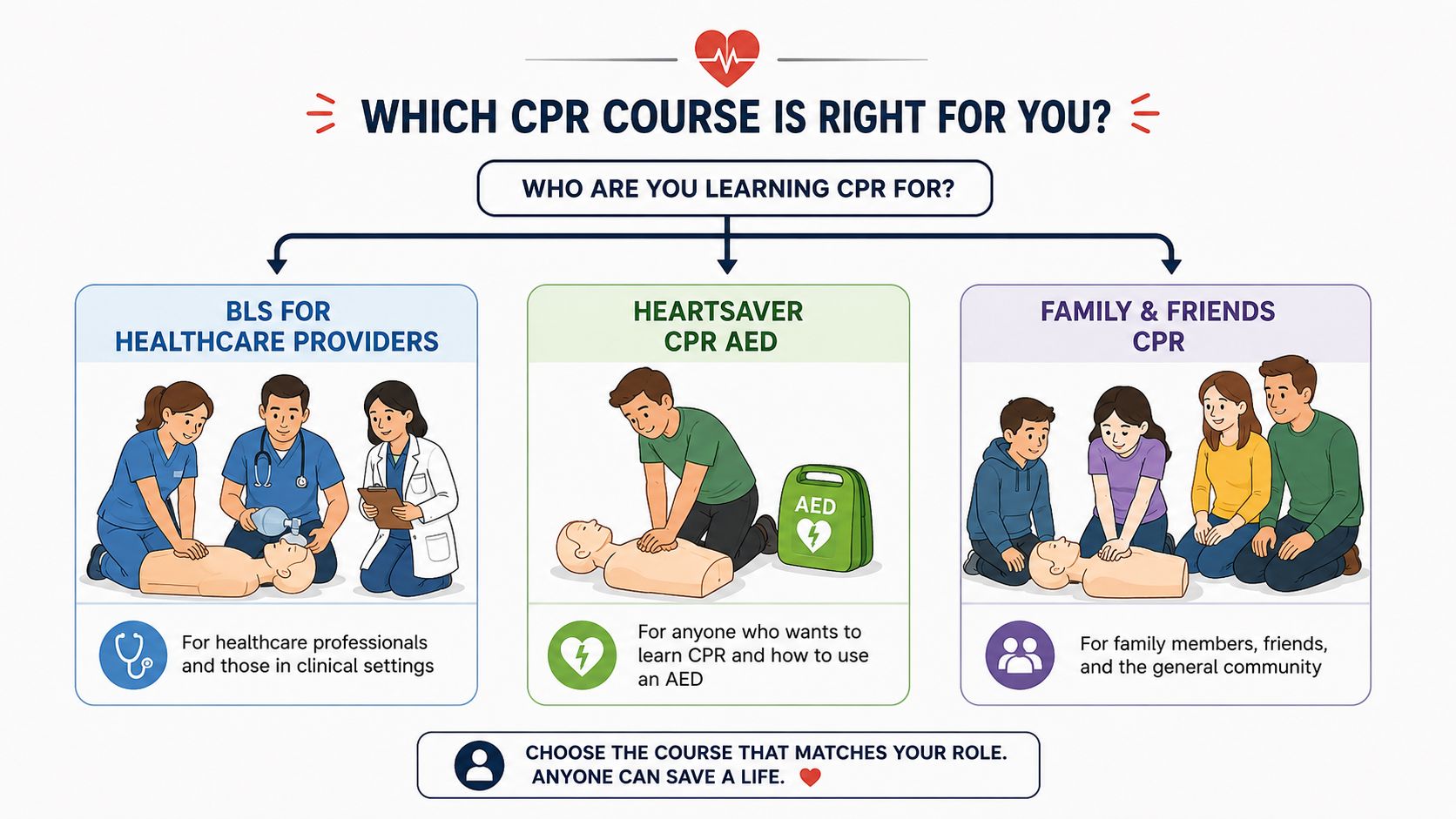 An infographic titled Which CPR Course Is Right For You showing three different CPR training options.