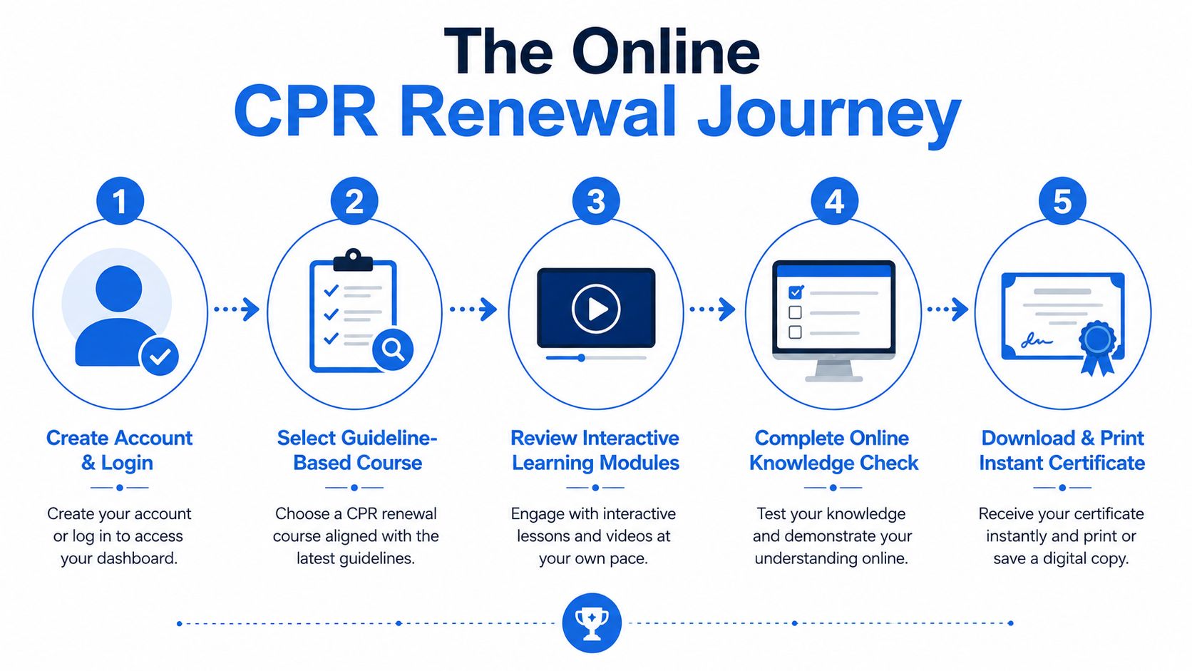 A five-step infographic illustrating the easy process to update CPR certification online with instant digital results.