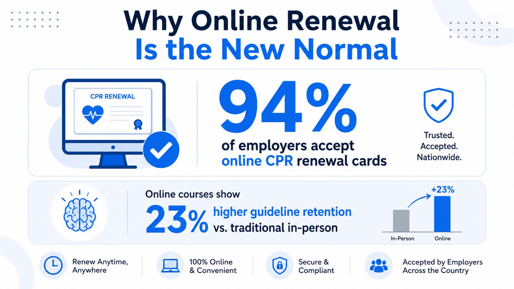 An infographic highlighting the benefits and employer acceptance rates of renewing CPR certification online for professionals.
