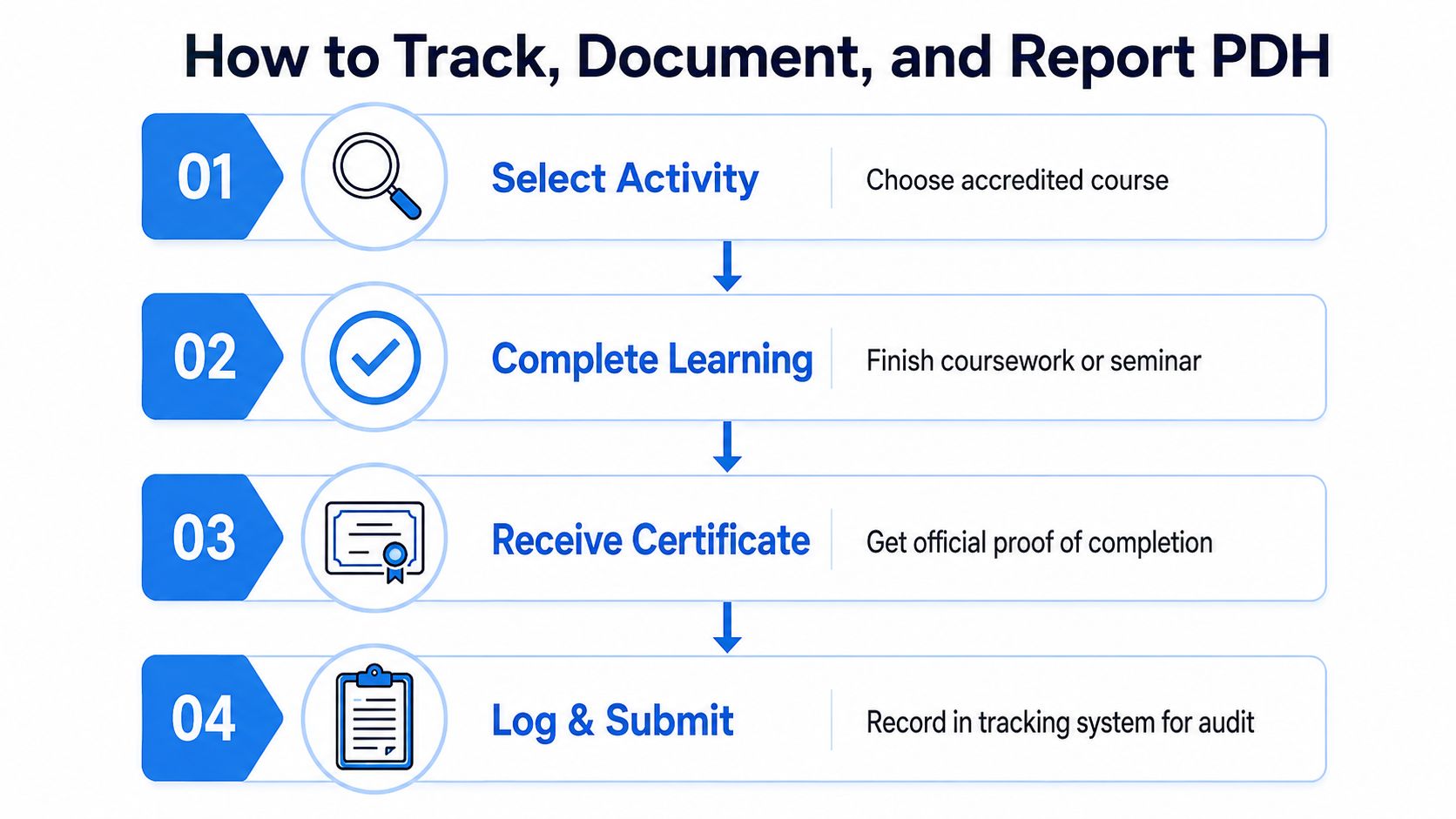 A four-step infographic illustrating how to track, document, and report professional development hours for certification requirements.