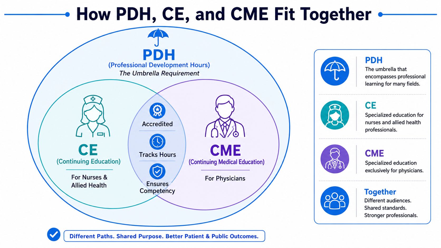 A diagram illustrating how PDH, CE, and CME relate to professional learning for healthcare providers.