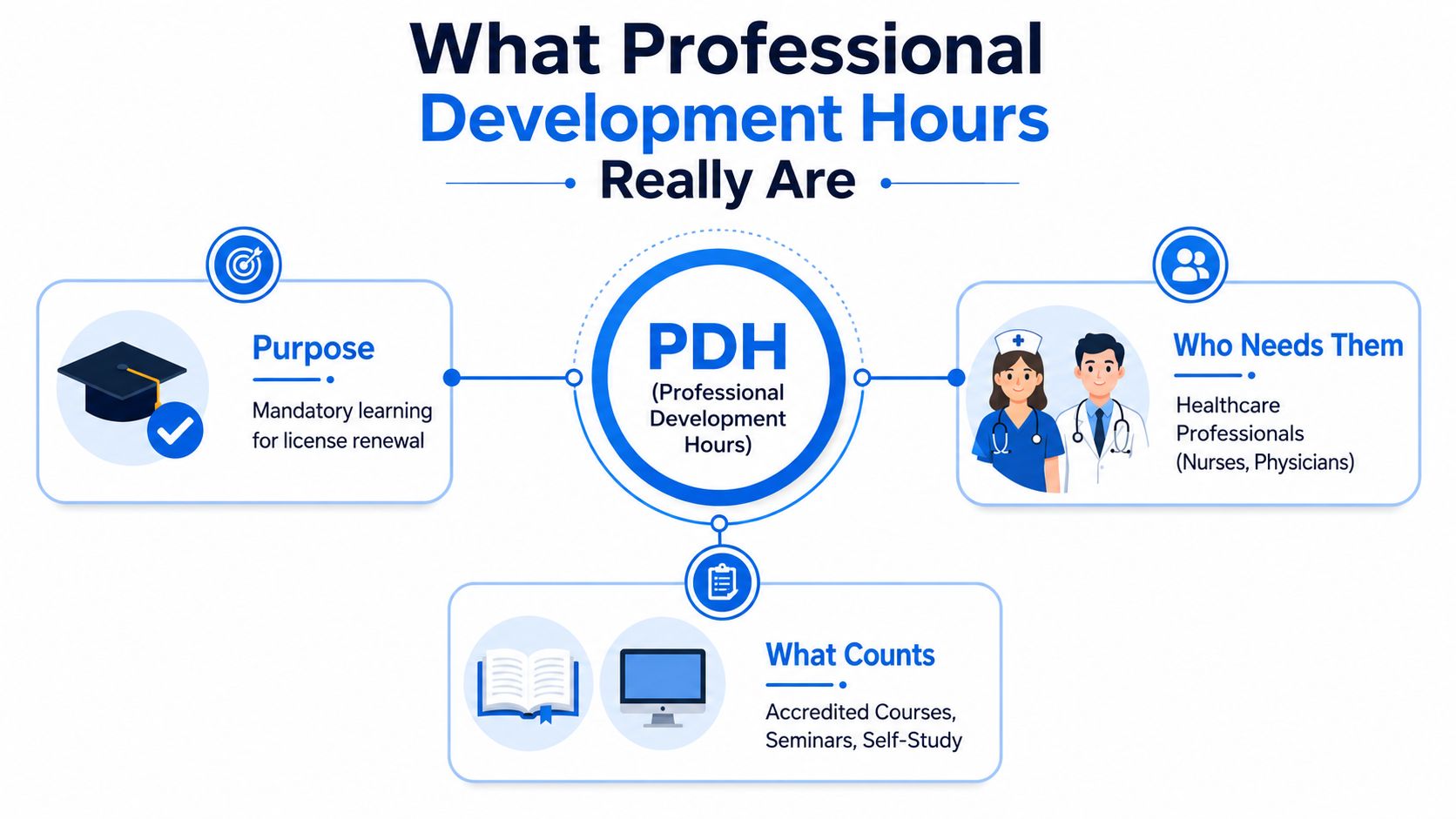 An infographic titled What Professional Development Hours Really Are, explaining their purpose, who needs them, and what counts.