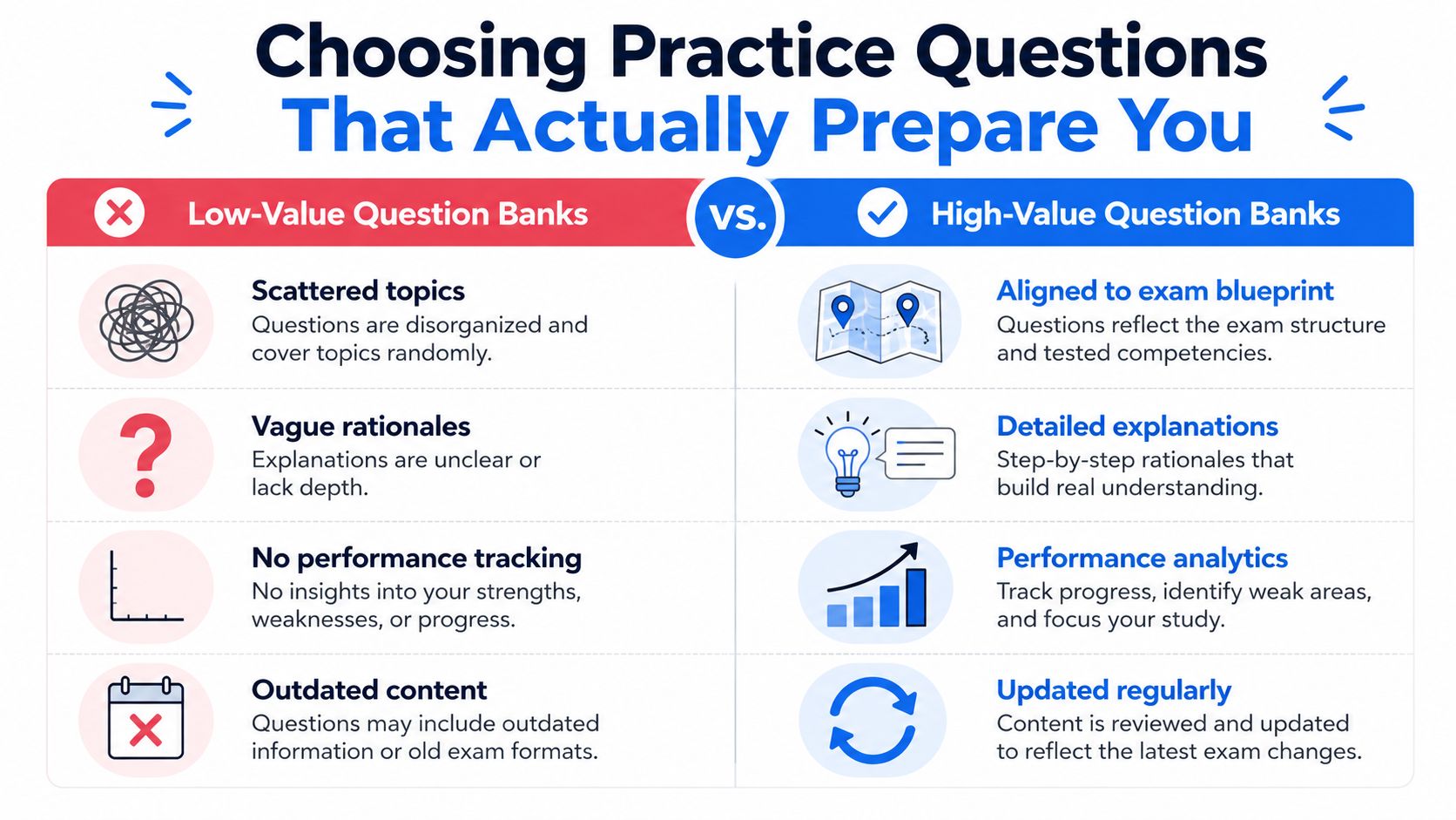 A comparison chart showing features of low-value versus high-value question banks for exam preparation.