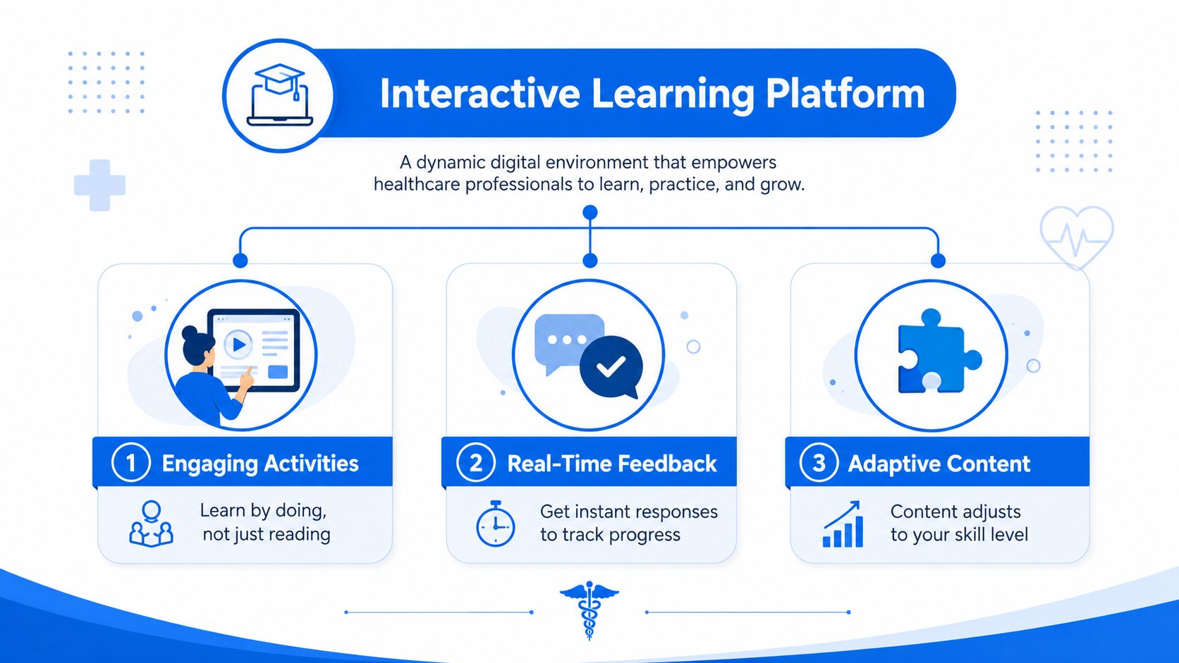 A diagram illustrating an interactive learning platform for healthcare professionals with three key features: engaging activities, feedback, and content.