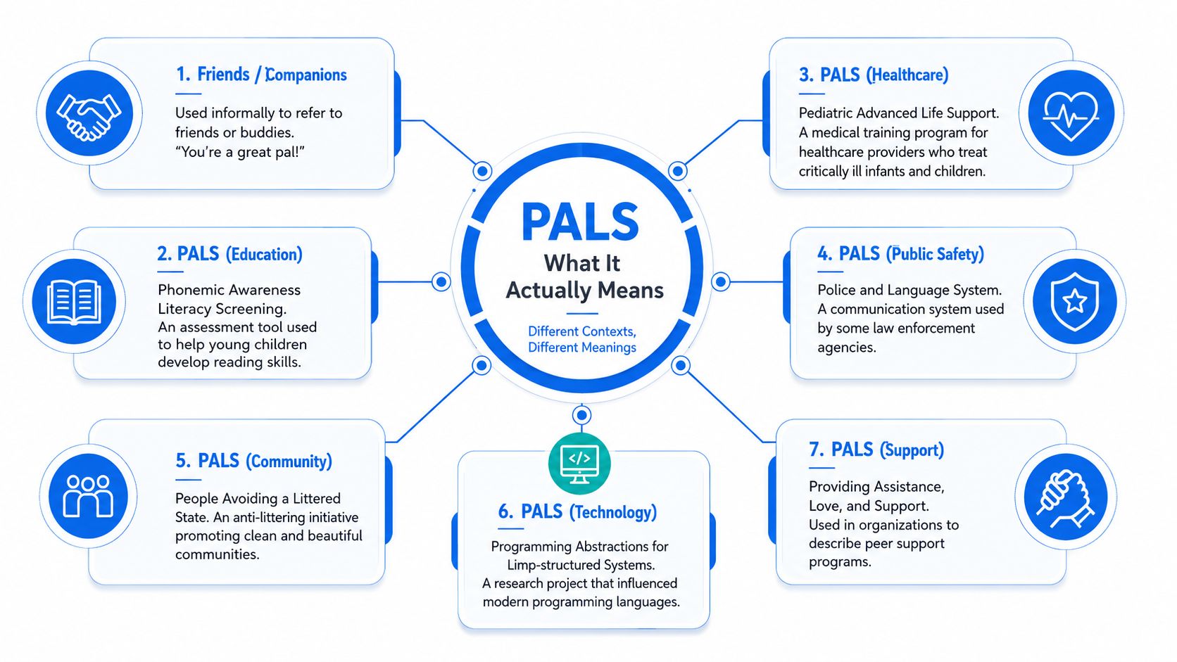 A diagram illustrating seven different meanings for the acronym PALS across various contexts and industries.
