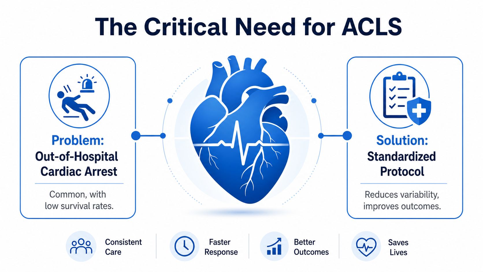 An infographic illustrating the importance of ACLS protocols for managing out-of-hospital cardiac arrest and improving patient outcomes.