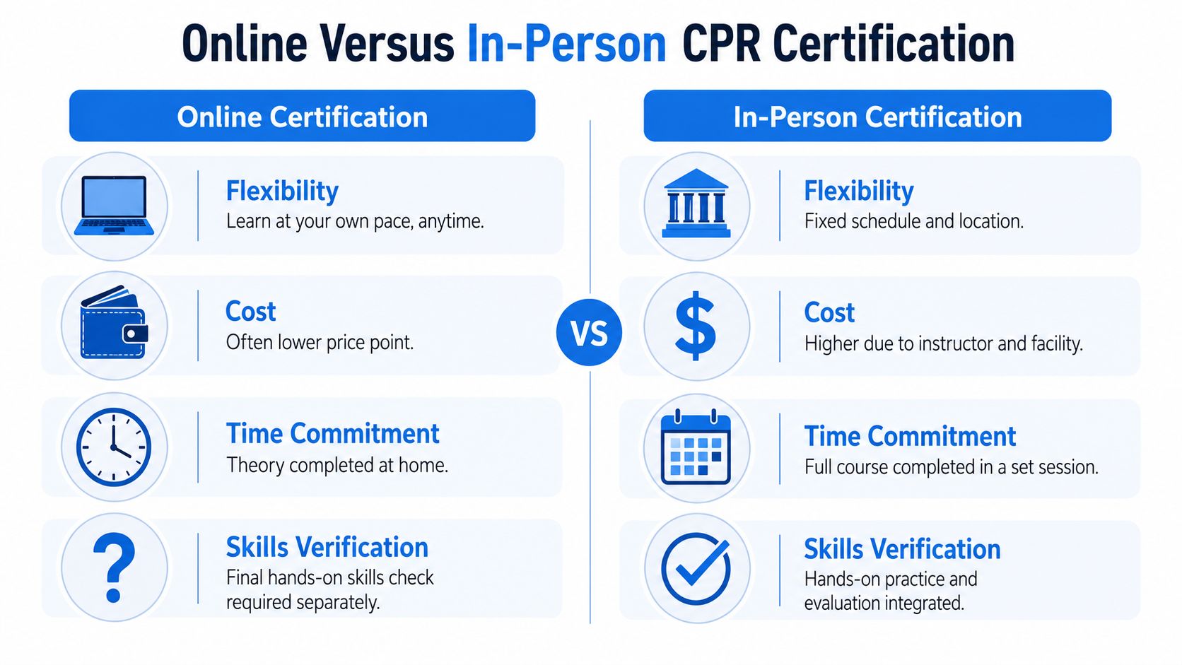 A comparison chart outlining the pros and cons of online versus in-person CPR certification training methods.