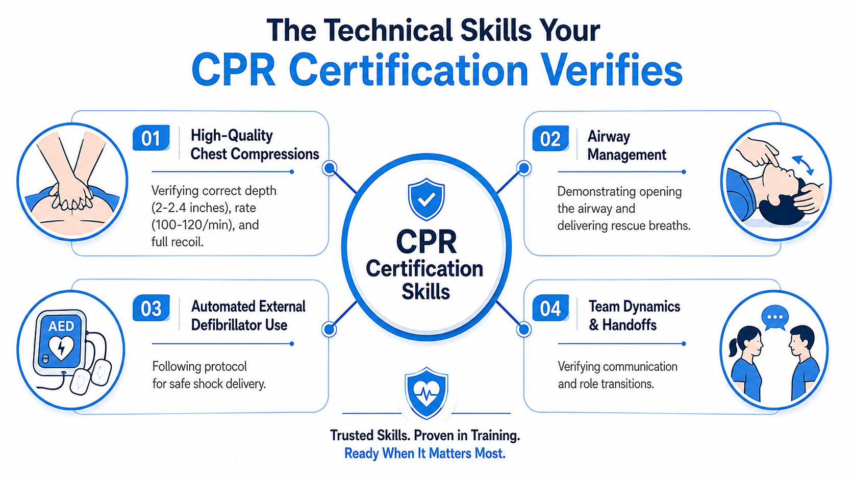 An infographic detailing essential CPR certification skills including chest compressions, airway management, AED use, and team communication.
