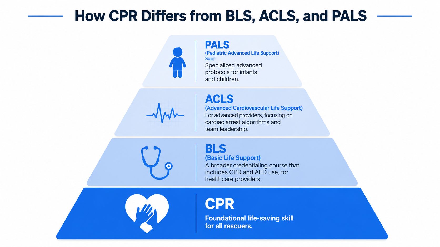 A hierarchical pyramid chart illustrating the levels of life-saving skills from basic CPR to advanced medical certifications.