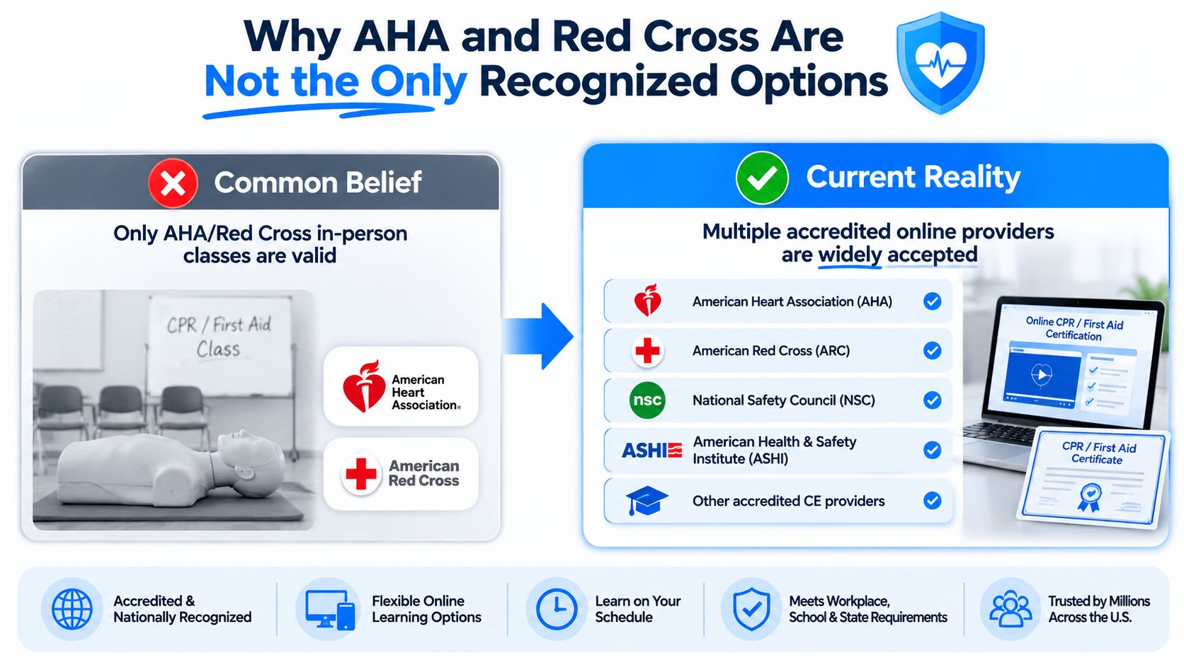 An infographic comparing common myths about CPR certification to the reality of widely accepted online training options.
