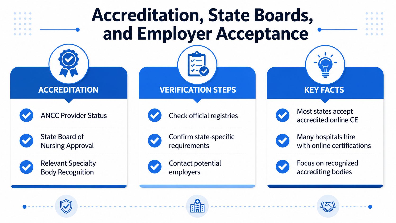A graphic explaining the accreditation, verification steps, and employer acceptance for online nursing certification programs.