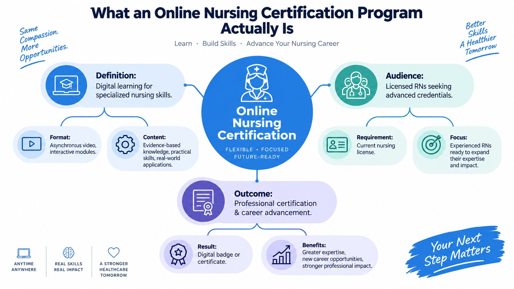 An infographic detailing the definition, audience, requirements, and outcomes of online nursing certification programs for professionals.