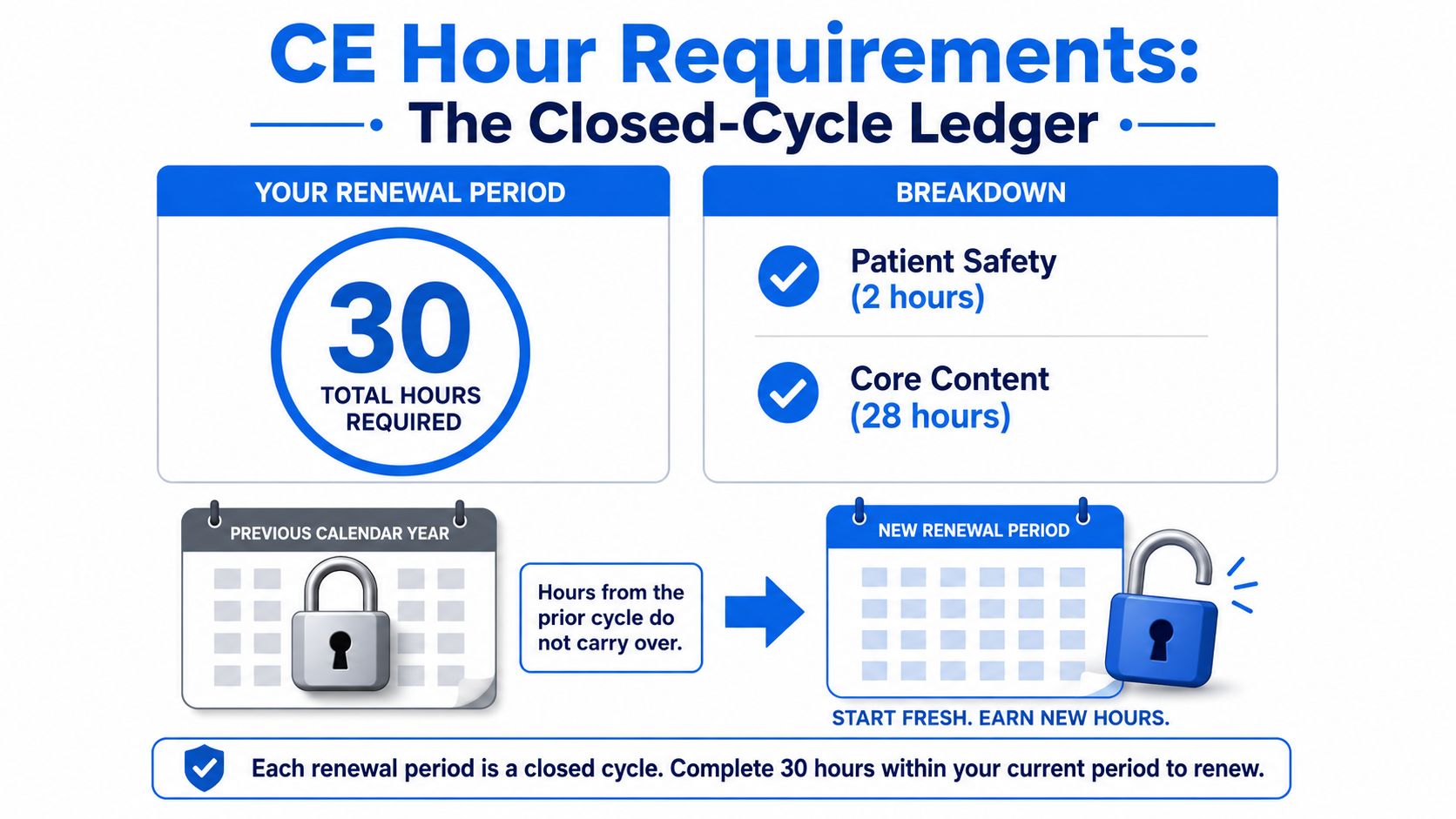 An infographic detailing CE hour requirements for nursing license renewal, highlighting a thirty-hour total requirement.