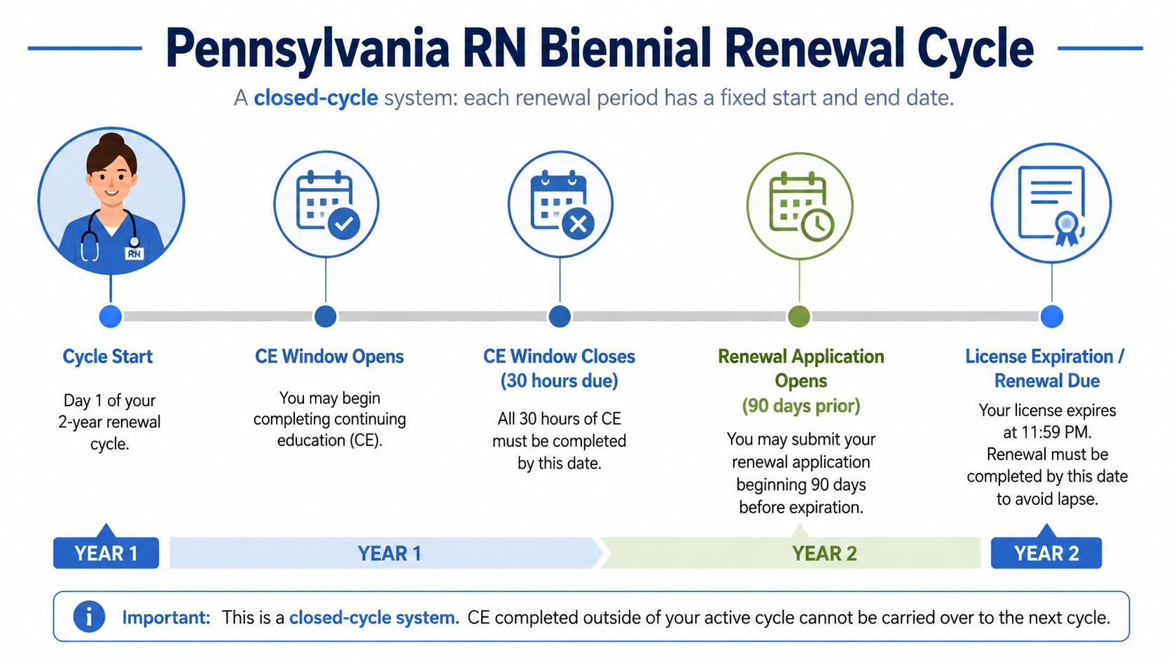 A timeline graphic illustrating the Pennsylvania RN biennial license renewal cycle including continuing education and expiration dates.