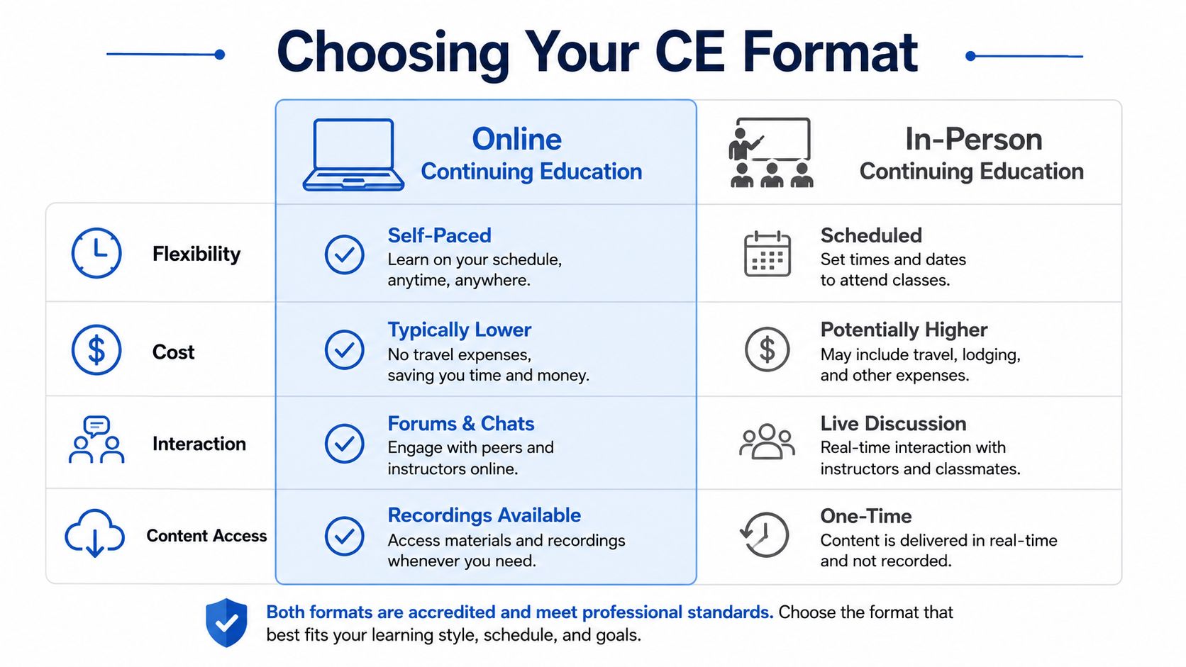 A comparison chart highlighting the flexibility, cost, interaction, and content access differences between online and in-person continuing education.