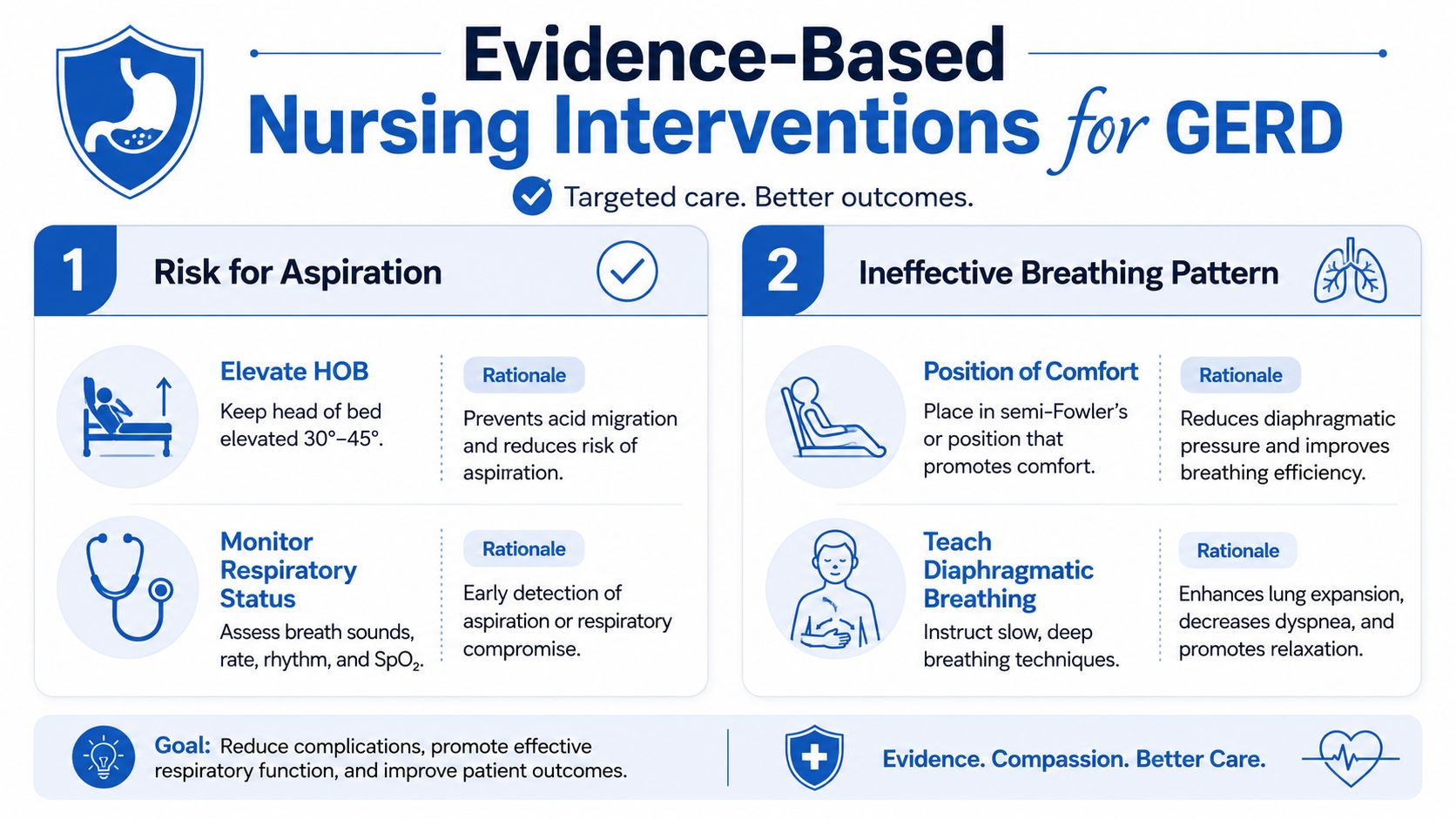 An infographic showing nursing interventions for GERD, including risk for aspiration and ineffective breathing pattern.