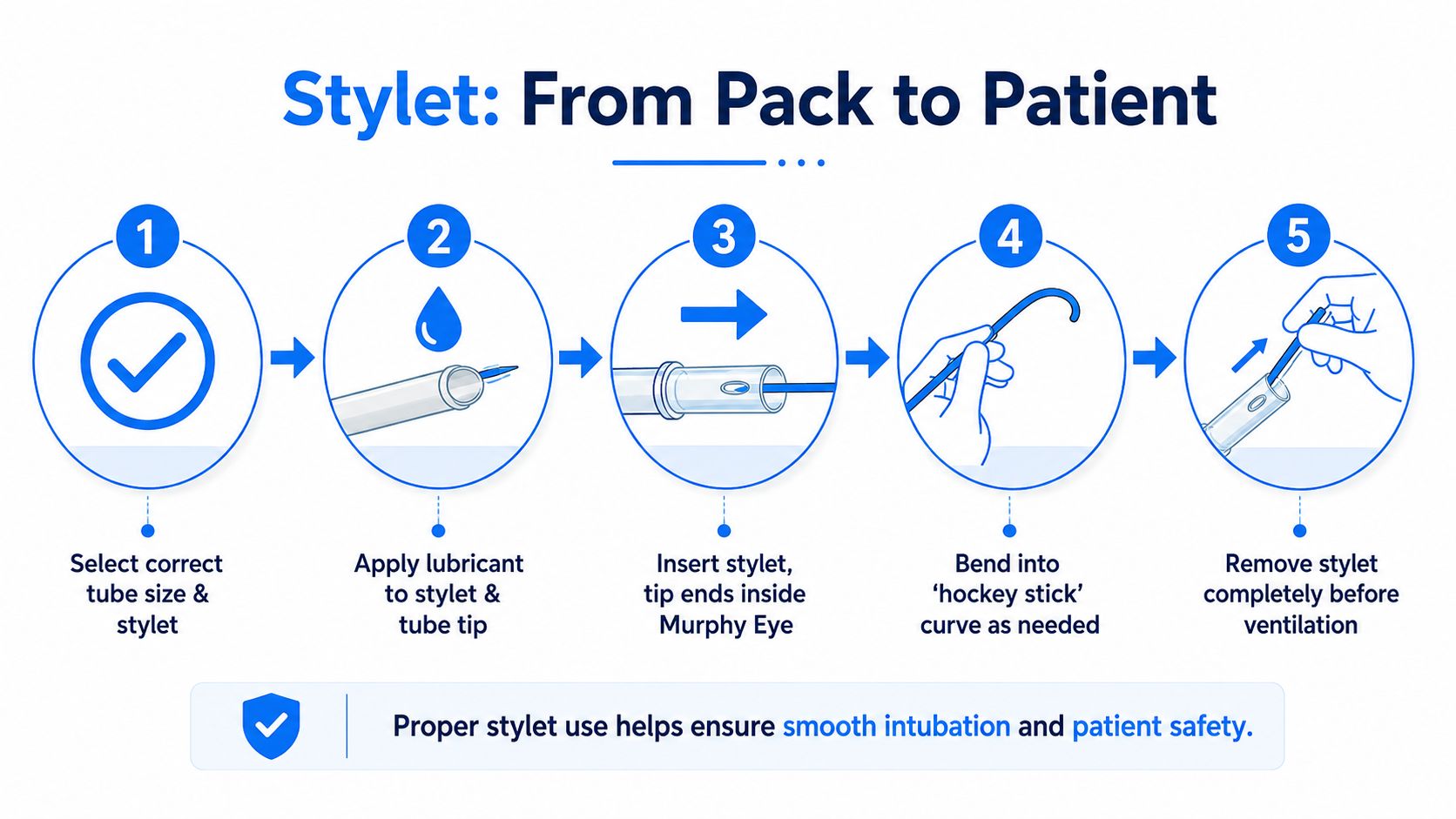 A five-step infographic illustrating the proper procedure for preparing and using a medical intubation stylet.