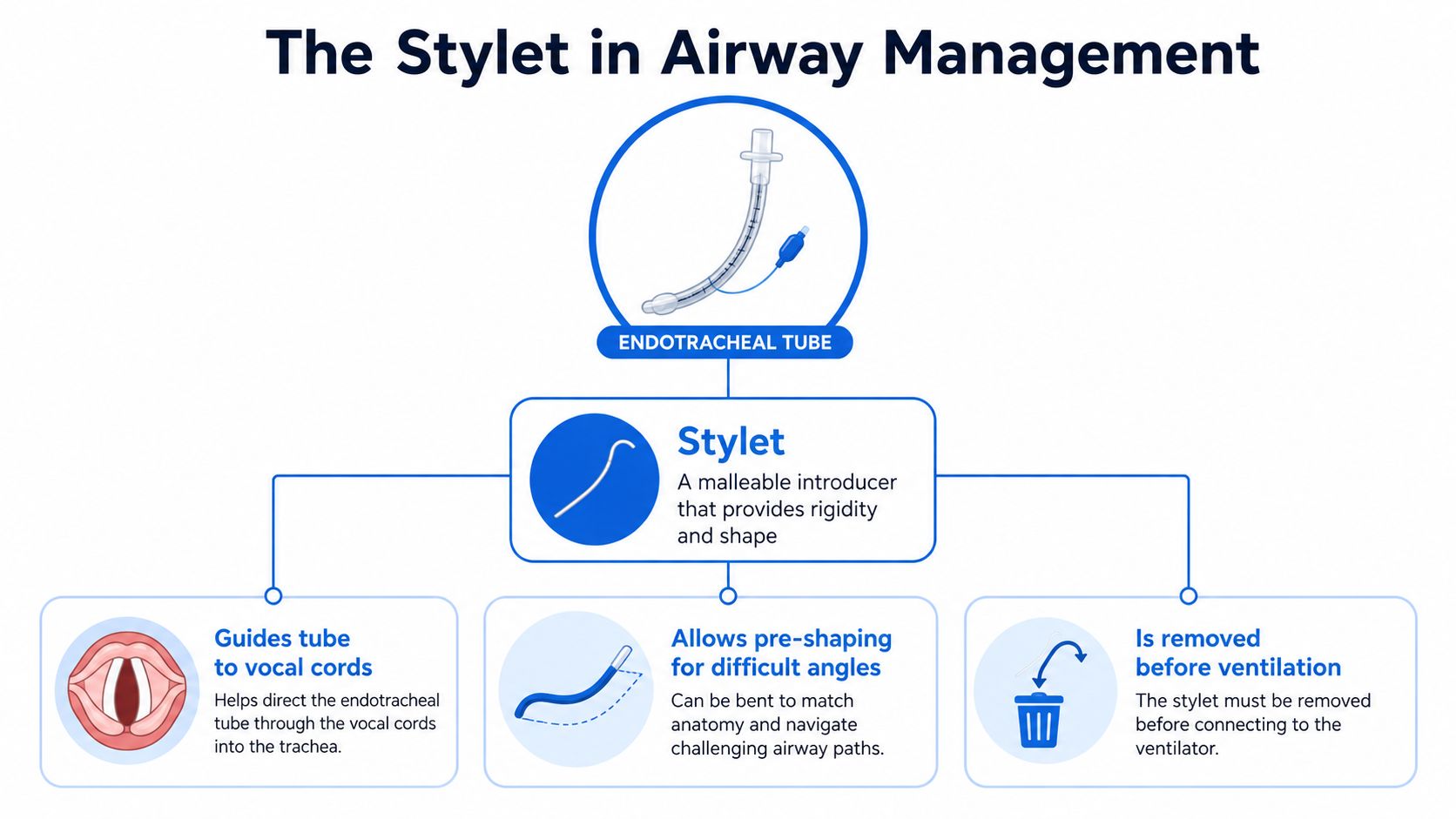 A diagram explaining the use of a medical stylet for inserting an endotracheal tube in airway management.