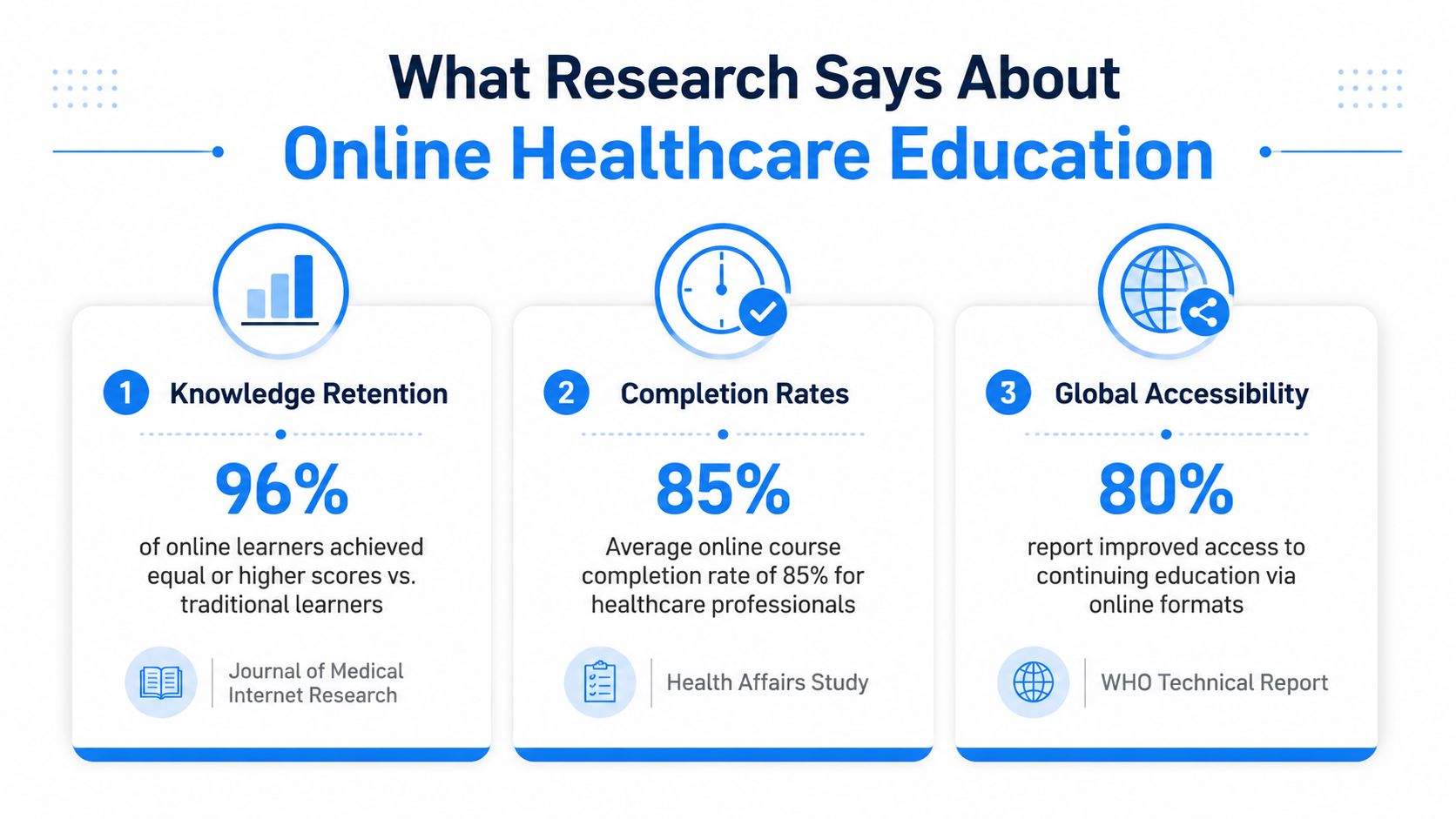 An infographic summarizing research showing high knowledge retention, completion rates, and global accessibility in online healthcare education.