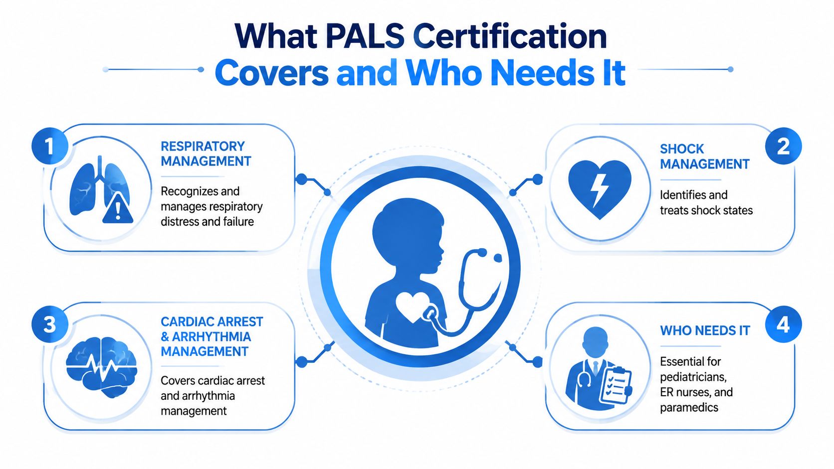 An infographic detailing the core components of PALS certification and the healthcare professionals who require it.