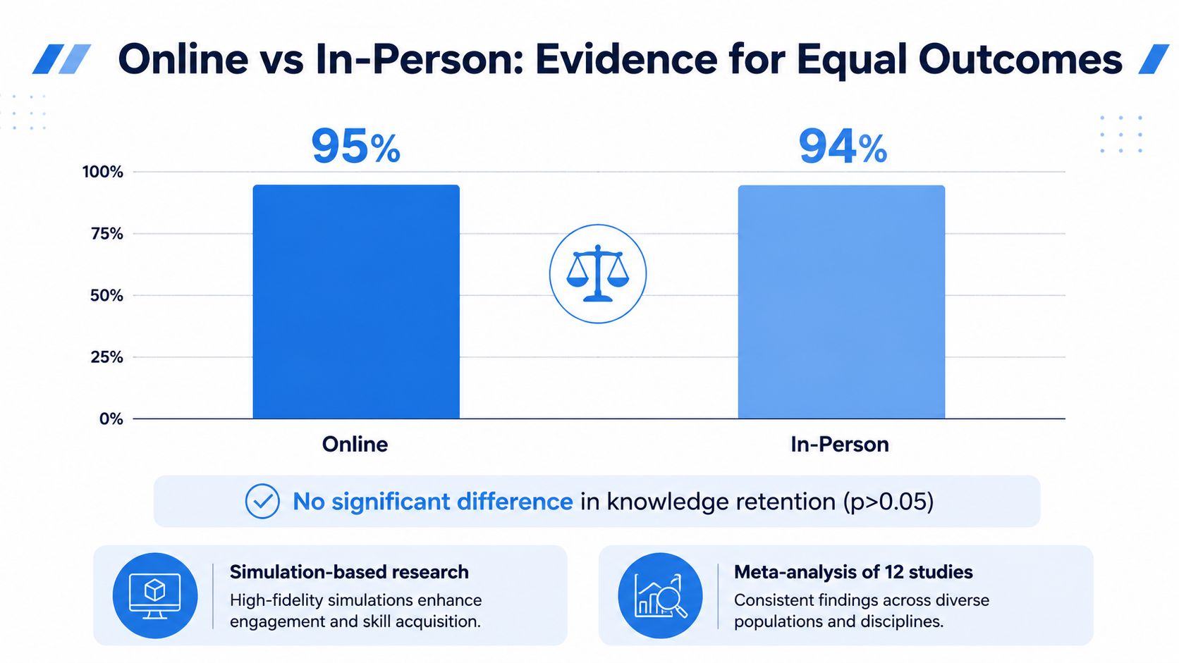 A bar chart comparing online and in-person learning, showing 95% and 94% outcomes respectively with no significant difference.