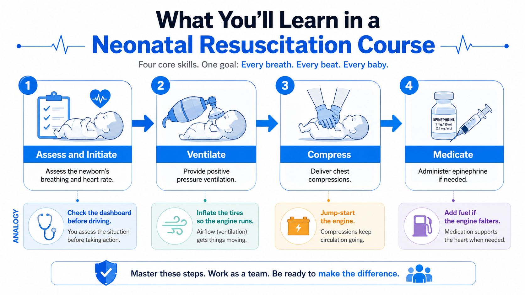 An infographic showing the four core steps of a neonatal resuscitation course with helpful automotive analogies.