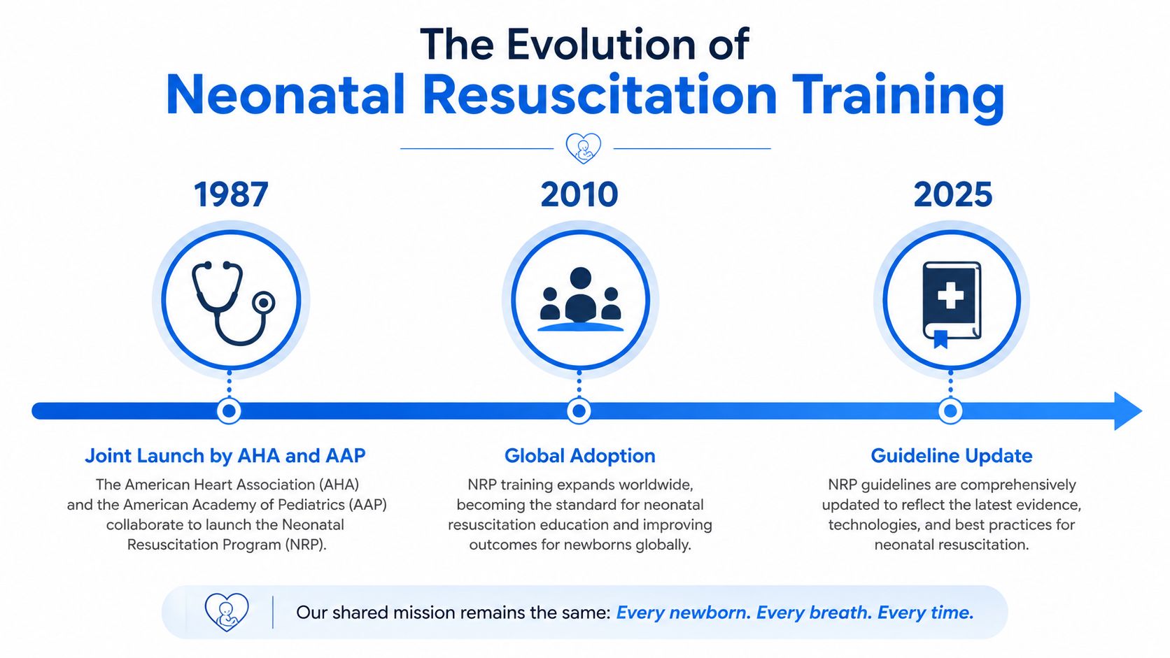 A timeline infographic illustrating the evolution of neonatal resuscitation training from 1987 to 2025.