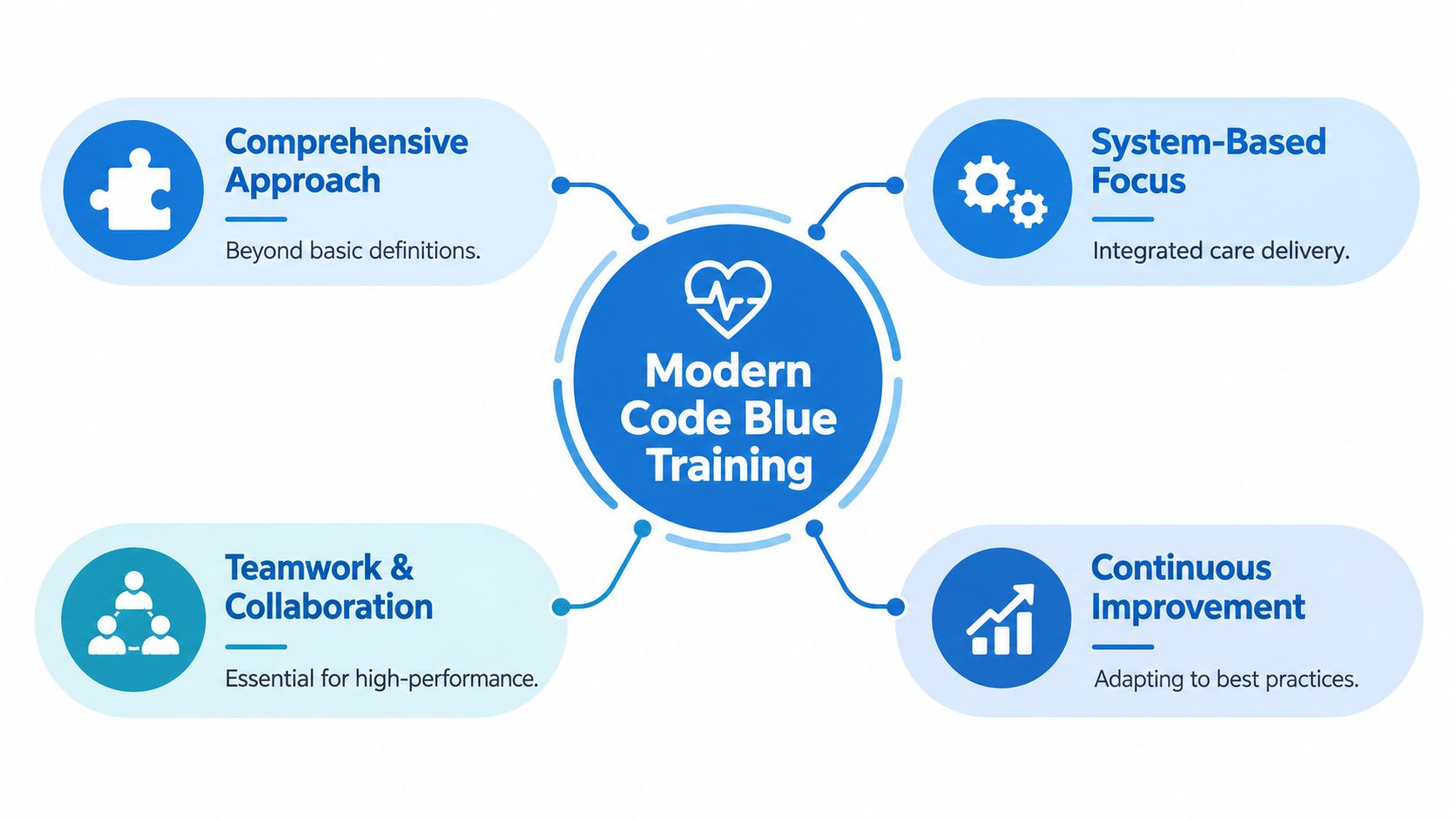 A diagram illustrating the four key components of modern Code Blue training in a healthcare setting.