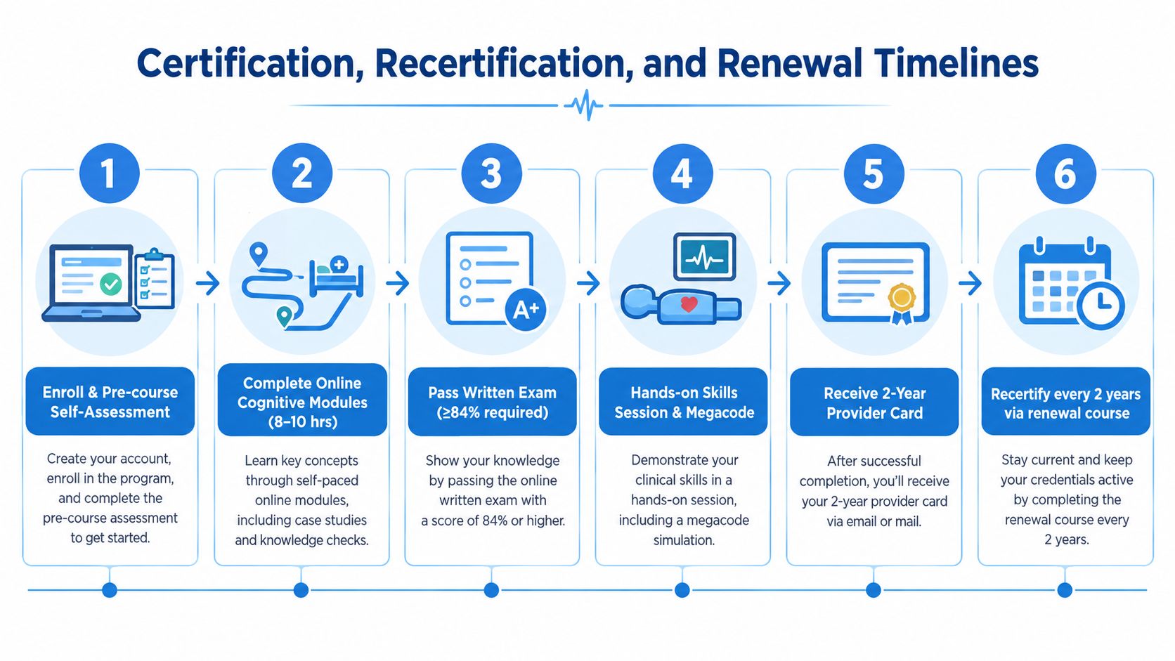 A flowchart showing the six-step process for obtaining Pediatric Advanced Life Support certification and renewal.