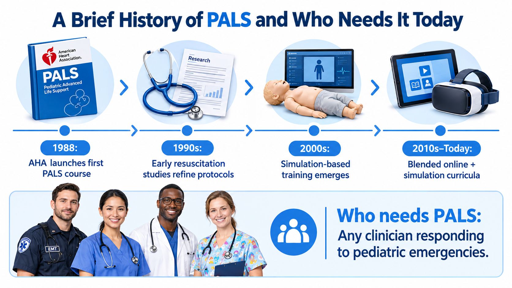 An infographic detailing the historical evolution of PALS certification and identifying who requires this pediatric training.