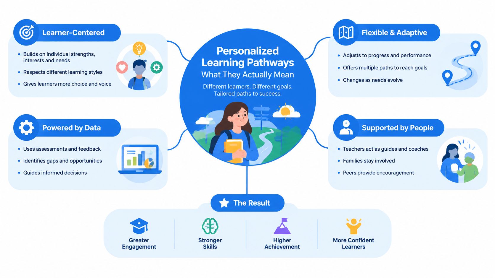 A diagram illustrating the four key components of personalized learning pathways leading to student success.