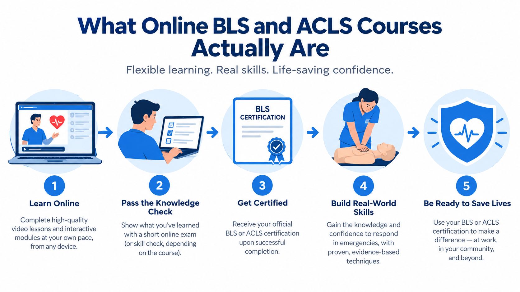 A five-step infographic showing the process of obtaining online BLS and ACLS certification for emergency medical training.