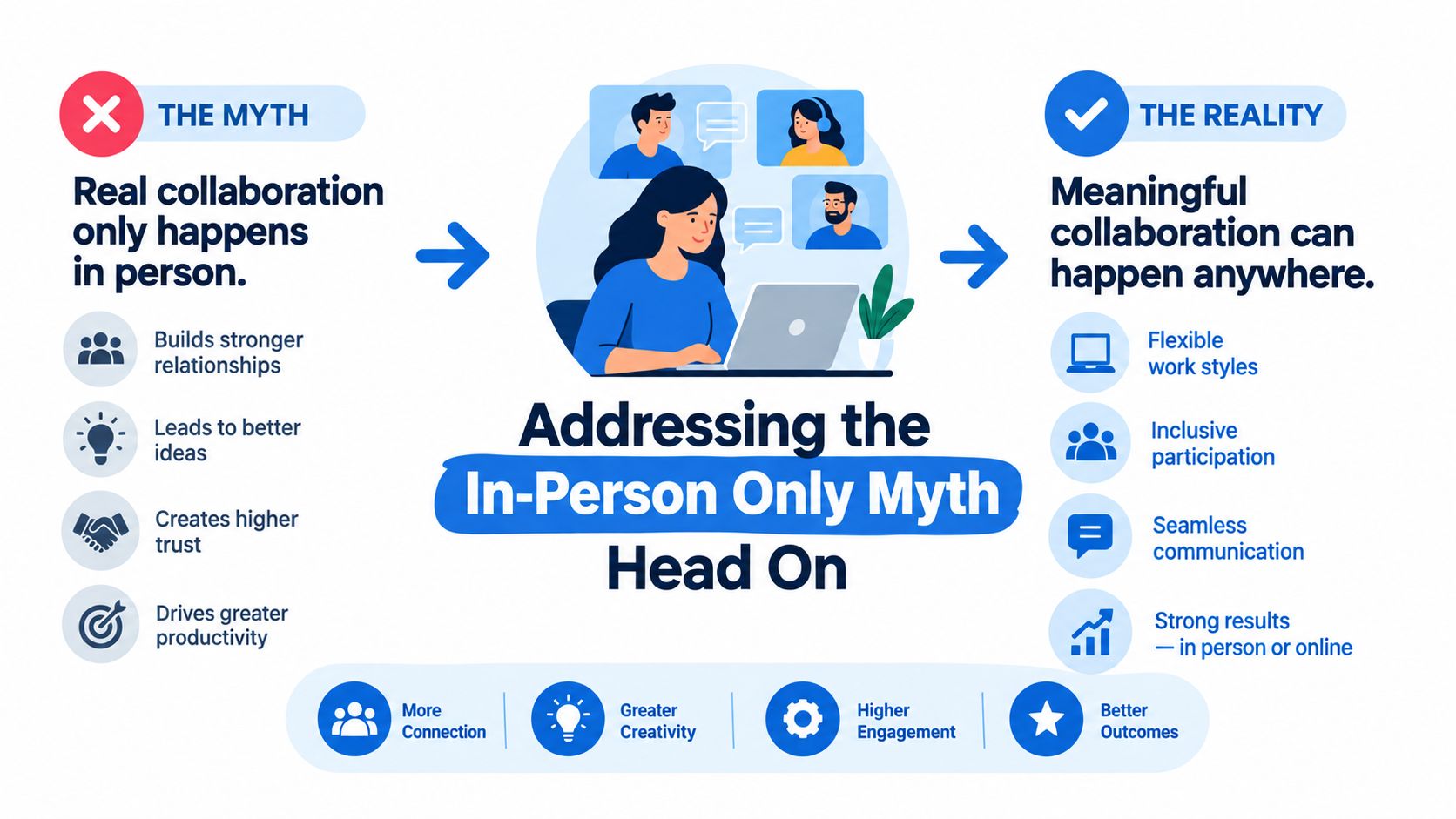 A graphic challenging the myth that collaboration only happens in person by showing remote working benefits.