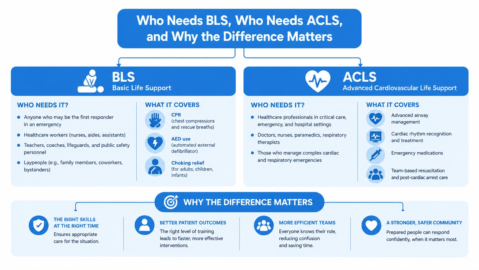 An infographic comparing BLS and ACLS certification, explaining who needs each, what they cover, and their importance.