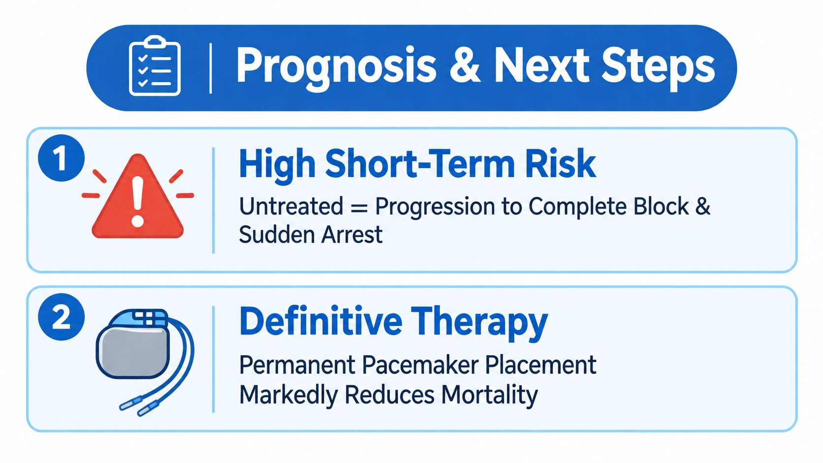 An infographic showing the high risks of untreated heart block and the necessity of a pacemaker.