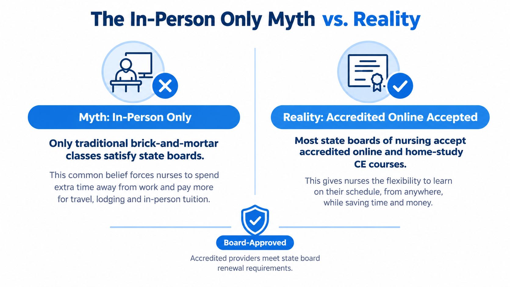 A comparison graphic showing that nursing continuing education credits are accepted online rather than only in-person.