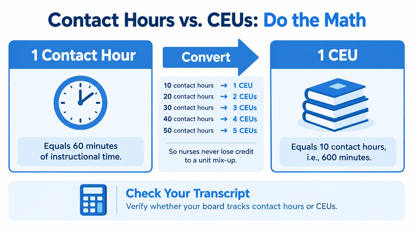 An infographic explaining the conversion between nursing contact hours and continuing education units with math calculations.