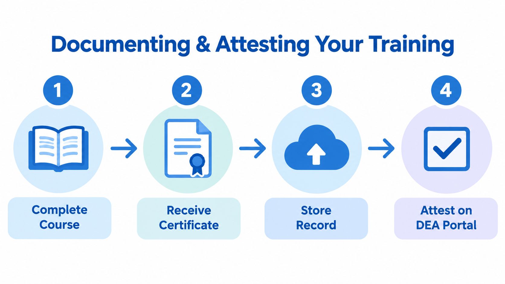 A four-step infographic showing the process of completing, documenting, and attesting to training requirements.