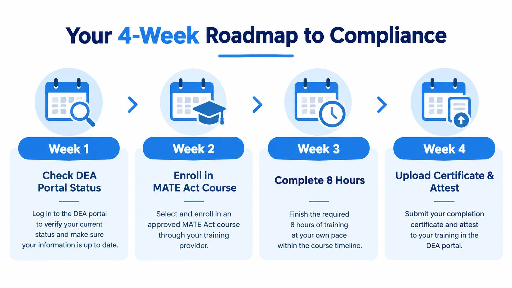 A four-week roadmap infographic illustrating the steps to meet DEA MATE Act training and compliance requirements.