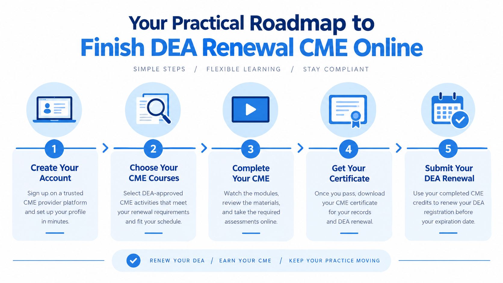 A five-step roadmap infographic explaining how to complete DEA renewal CME requirements online through simple digital steps.