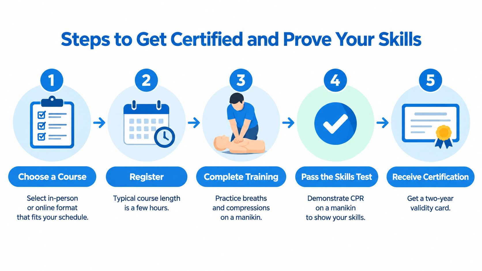 A five-step infographic showing how to get certified in CPR and prove your emergency skills.
