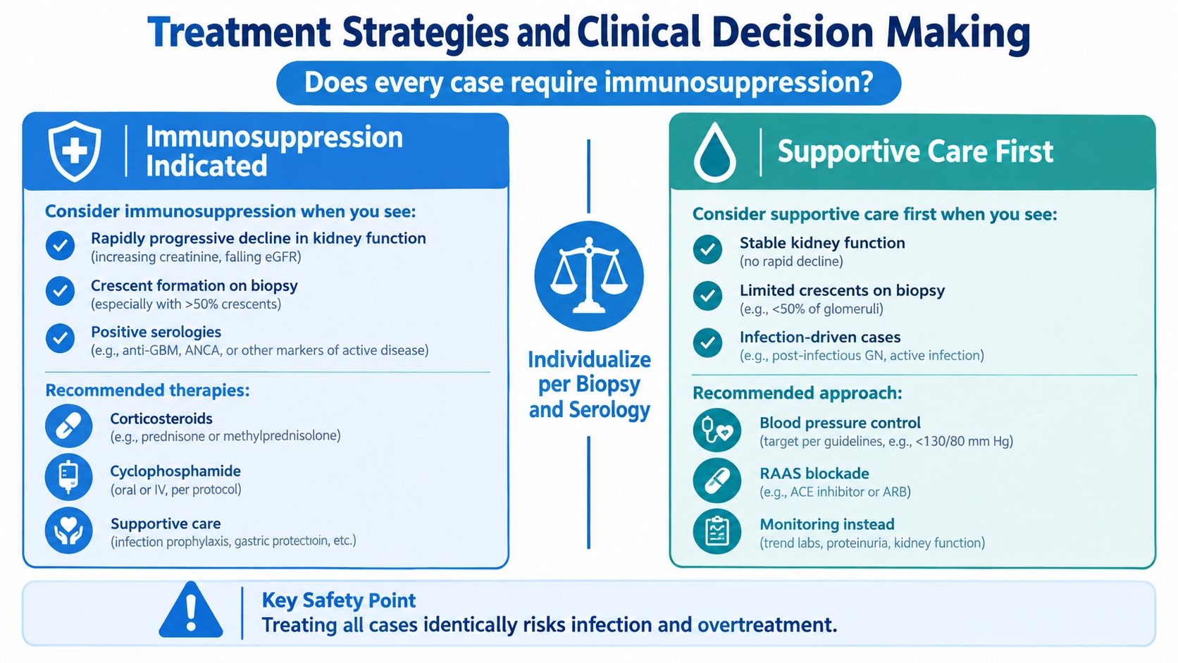 A clinical flowchart explaining when to use immunosuppression versus supportive care for glomerulonephritis treatment decisions.