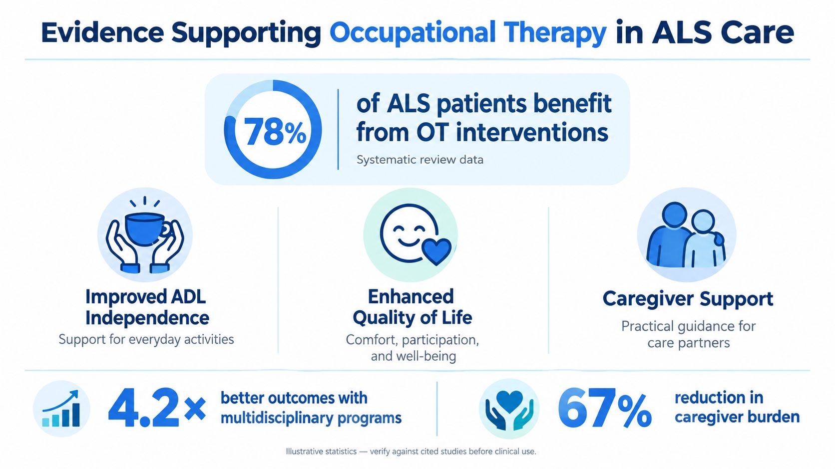An infographic showing the benefits of occupational therapy for ALS patients, highlighting improved independence and caregiver support.