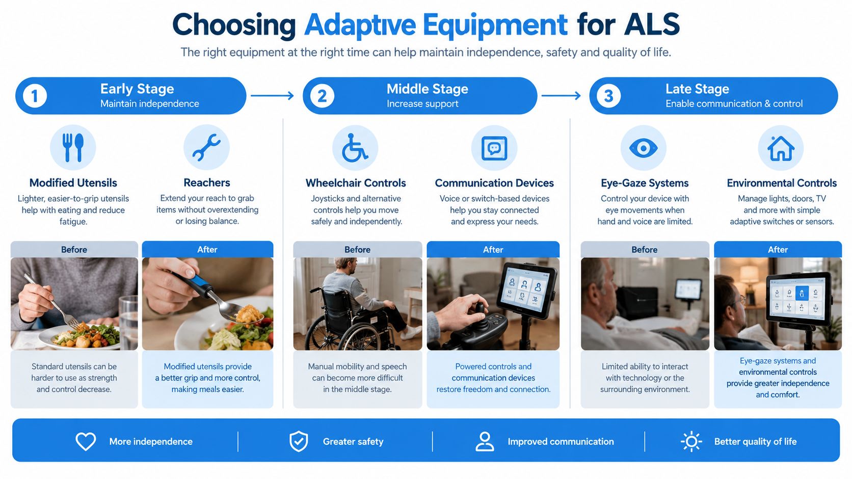 An infographic illustrating adaptive equipment for ALS patients across early, middle, and late disease stages.