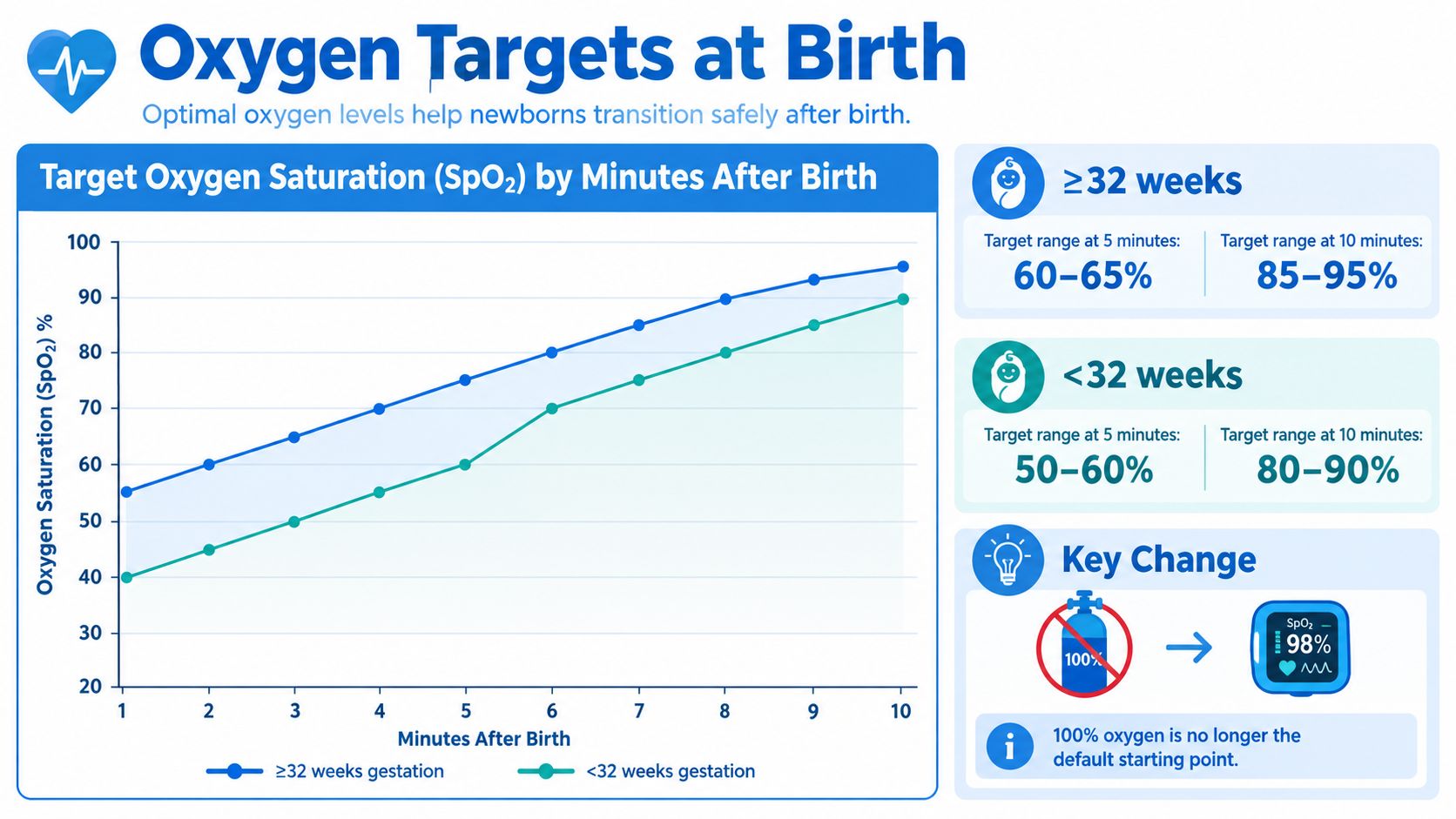 A chart showing oxygen saturation targets for newborns based on gestational age and minutes after birth.
