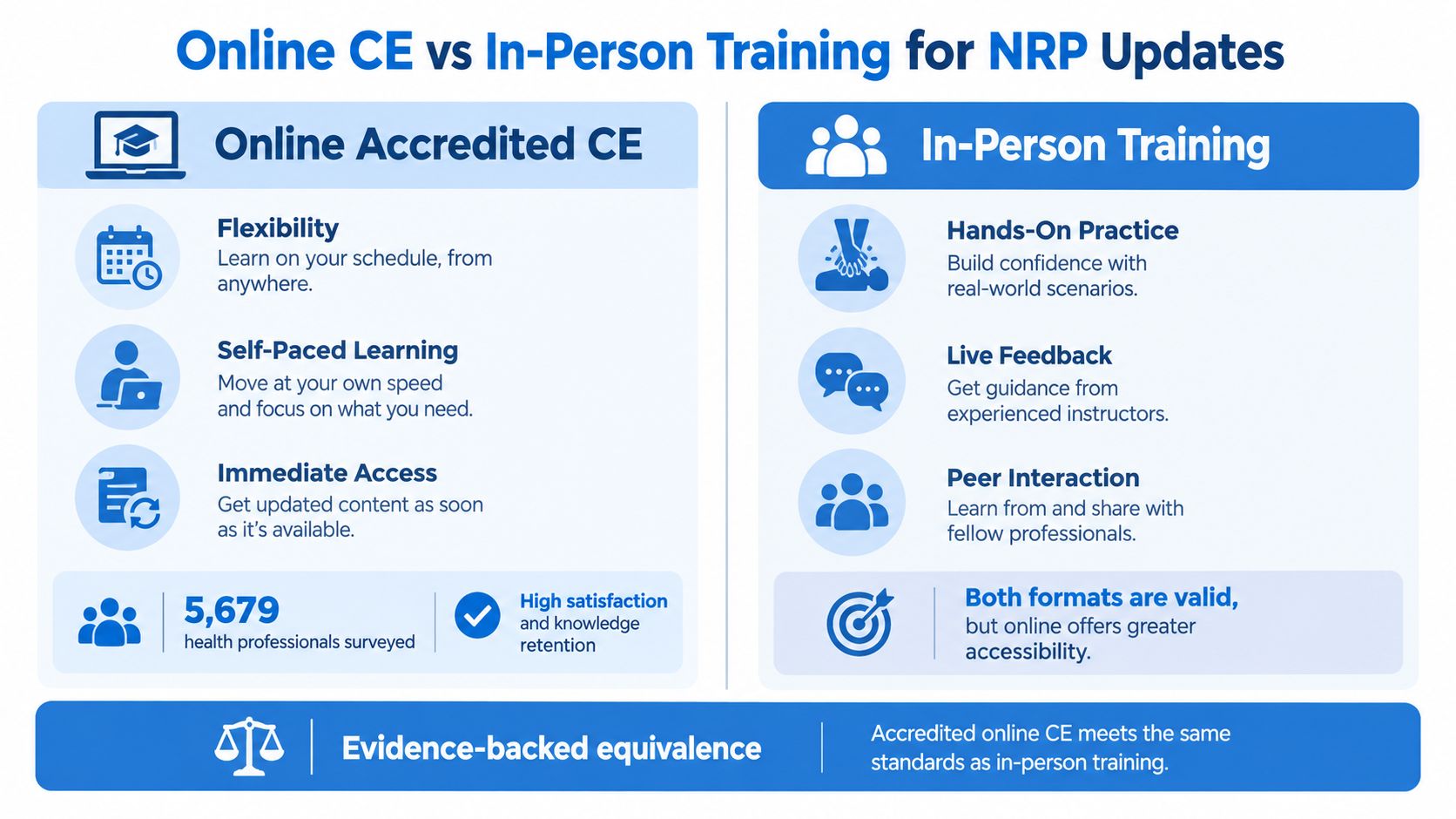 A comparison infographic between online accredited continuing education and in-person training for neonatal resuscitation program updates.