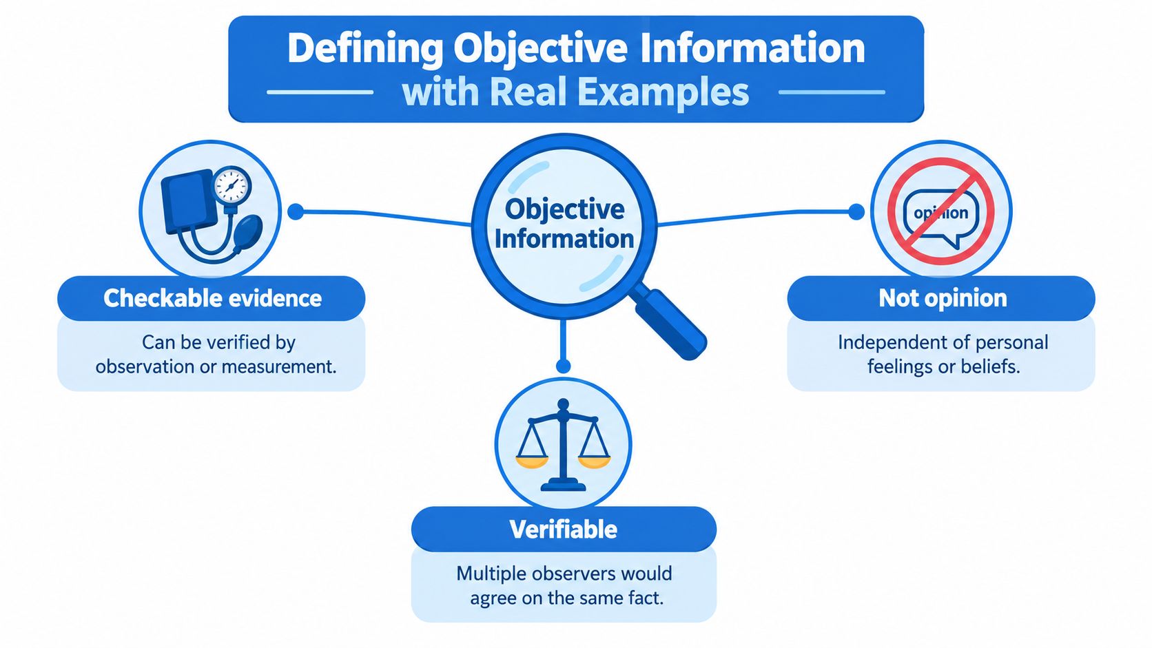 An infographic titled Defining Objective Information explaining key features including checkable evidence, being not an opinion, and being verifiable.