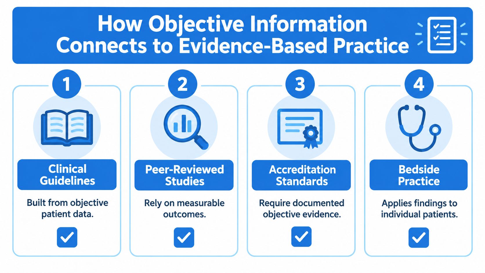 An infographic detailing how objective information connects to evidence-based practice through four clinical stages.